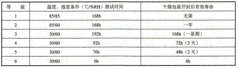 電子封裝可靠性測試需要做哪些測試？